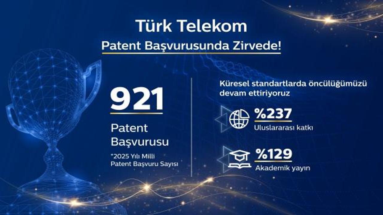 Türk Telekom, patent başvurusunda zirvede!